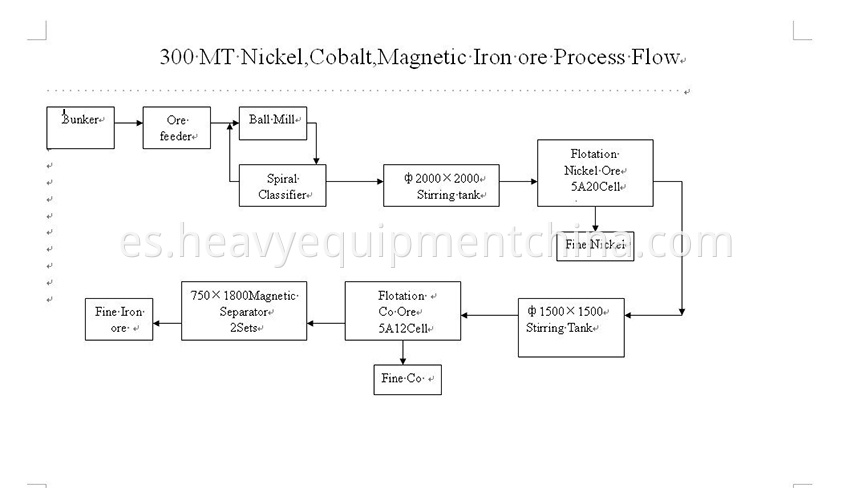 nickel ore processing plant Process